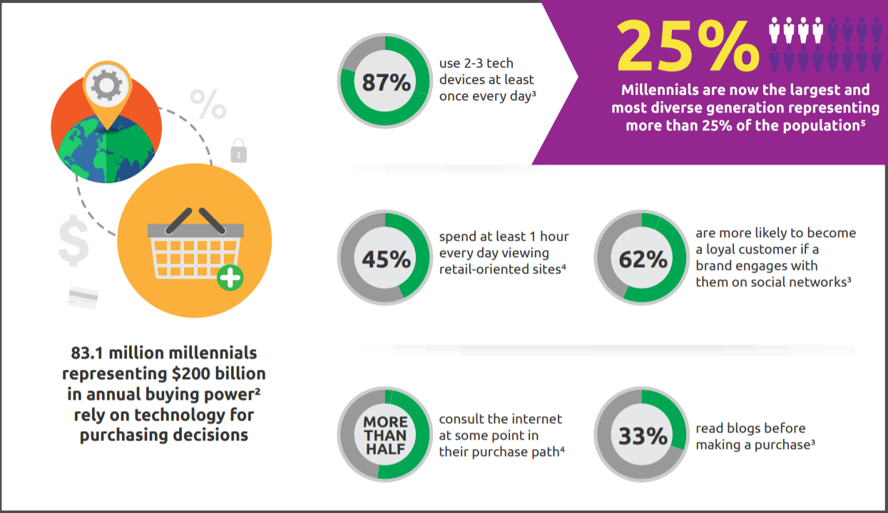 Millennial facts about consumers